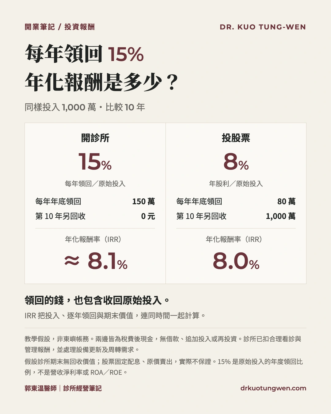 假設同樣投入1,000萬元，診所每年年底領回150萬元、十年後無剩餘價值，IRR約8.1%；股票每年領80萬元股利、十年後另收回1,000萬元，IRR為8%。股票配息與賣價非保證。