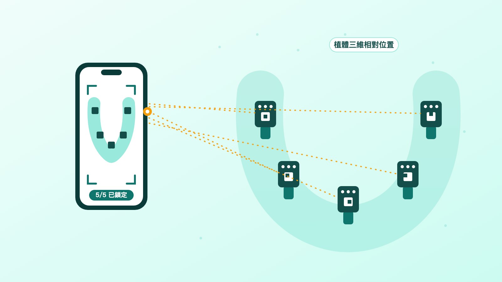 示意插圖：iPhone 對著下顎五支植體上的標記柱進行攝影測量掃描，虛線代表鏡頭辨識每個標記圖騰、計算植體三維相對位置