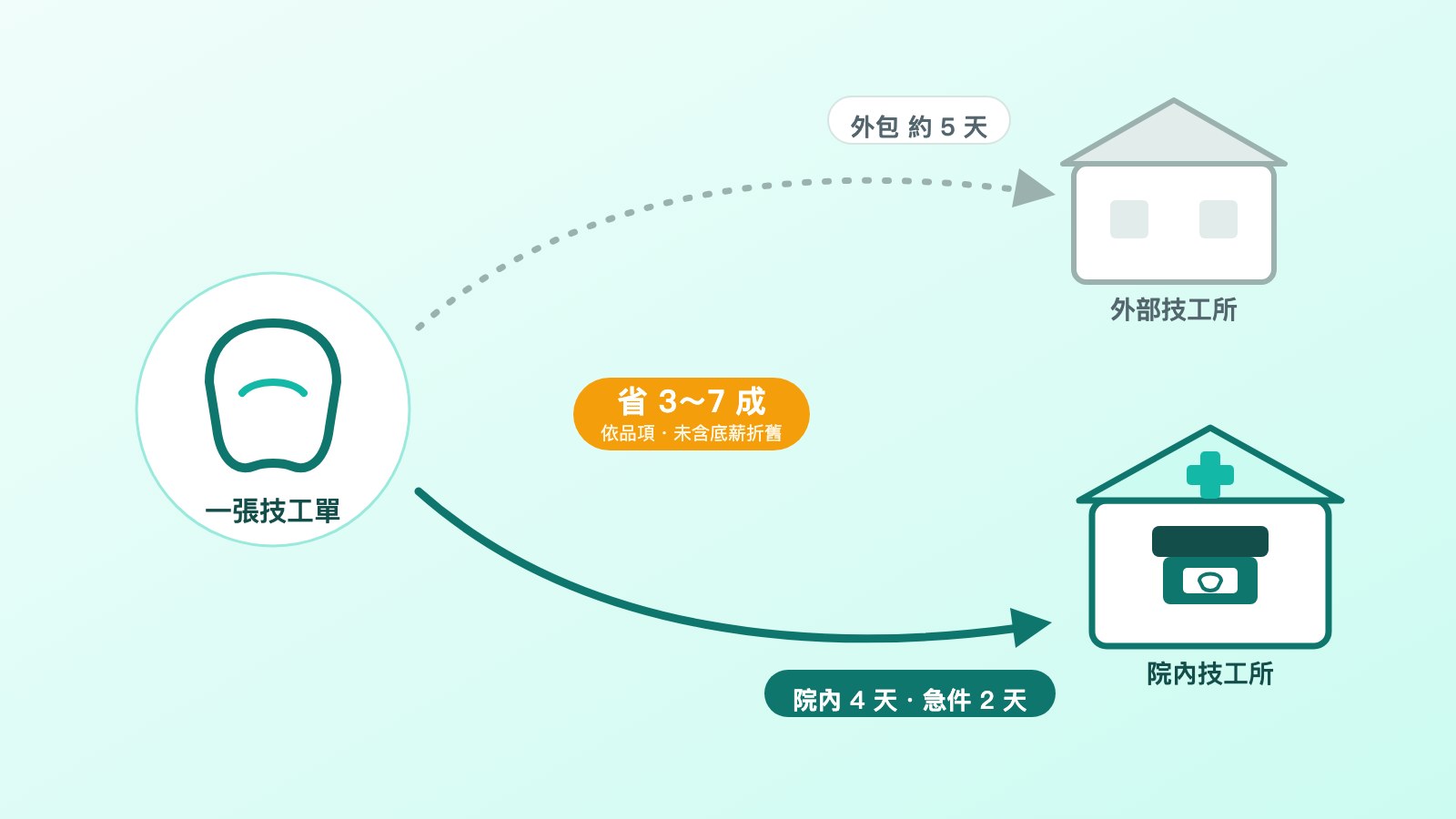 院內數位技工所流程